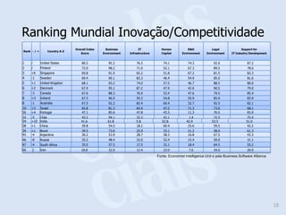 Ranking Mundial Inovação/Competitividade
                                  Overall Index     Business          IT           Human            R&D           Legal               Support for
Rank - / +          Country A-Z
                                     Score        Environment   Infrastructure     Capital      Environment    Environment     IT Industry Development


1    /       United States            80.5           95.3           76.5            74.1            74.3            92.0                 87.2
2    /       Finland                  72.0           98.2           71.0            52.1            67.3            89.5                 78.6
3    +6      Singapore                69.8           91.0           65.2            51.8            67.2            81.5                 82.3
4    -1      Sweden                   69.4           90.1           83.3            46.4            54.9            85.0                 81.6
5    +1      United Kingdom           68.1           93.2           74.0            57.5            46.7            88.5                 80.0
6    +2      Denmark                  67.9           95.1           87.2            47.9            42.0            90.5                 79.0
7    -3      Canada                   67.6           88.3           76.9            53.4            47.6            79.5                 85.4
8    +3      Ireland                  67.5           96.0           59.3            54.8            55.9            85.0                 83.9
8    -1      Australia                67.5           92.3           82.4            60.4            32.7            92.5                 82.1
10   +3      Israel                   65.8           81.3           64.4            47.2            71.3            73.0                 68.1
26   +4      Portugal                 47.1           85.6           47.8            43.3            11.3            76.5                 65.9
32   -5  Chile                       43.2            94.1           32.3             42.1            1.4            72.5                 75.4
34   +10 India                       41.6            61.8           5.8             52.8           42.9            53.5                 51.0
38   +1 China                        39.8            54.5           18.1             60.4           25.6            59.5                 42.2
39   +1      Brazil                   39.5           73.6           25.9            33.1            21.2            58.0                 61.3
45   -4      Argentina                36.2           53.9           28.7            38.3            16.8            67.5                 43.3
46   -8      Russia                   35.2           48.4           32.0            52.4            15.4            50.0                 31.1
47   -4      South Africa             35.0           57.5           17.5            32.1            18.4            64.5                 55.2
66       /   Iran                     18.8           32.9           12.4            23.0            7.6             34.0                 20.9
                                                                                 Fonte: Economist Intelligence Unit e pela Business Software Alliance




                                                                                                                                                         15
 