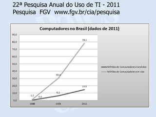22ª Pesquisa Anual do Uso de TI - 2011
Pesquisa FGV www.fgv.br/cia/pesquisa
 