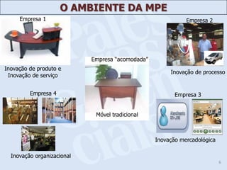 O AMBIENTE DA MPE
     Empresa 1                                               Empresa 2




                            Empresa “acomodada”
Inovação de produto e
                                                       Inovação de processo
 Inovação de serviço


         Empresa 4                                       Empresa 3


                             Móvel tradicional



                                                  Inovação mercadológica

  Inovação organizacional
                                                                           6
 