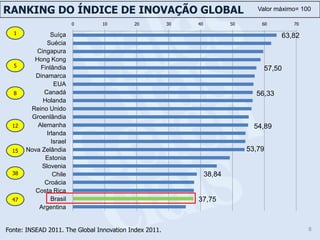 RANKING DO ÍNDICE DE INOVAÇÃO GLOBAL                                              Valor máximo= 100

                         0      10         20           30   40           50       60        70

  1             Suíça                                                                    63,82
              Suécia
          Cingapura
         Hong Kong
  5         Finlândia                                                               57,50
          Dinamarca
                 EUA
  8          Canadá                                                              56,33
             Holanda
        Reino Unido
        Groenlândia
  12       Alemanha                                                              54,89
              Irlanda
                Israel
  15   Nova Zelândia                                                           53,79
              Estonia
            Slovenia
  38             Chile                                            38,84
             Croácia
          Costa Rica
  47            Brasil                                       37,75
           Argentina


Fonte: INSEAD 2011. The Global Innovation Index 2011.                                             8
 