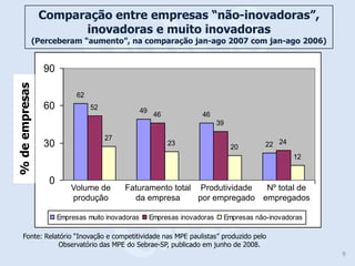 Comparação entre empresas “não-inovadoras”,
                       inovadoras e muito inovadoras
                (Perceberam “aumento”, na comparação jan-ago 2007 com jan-ago 2006)


                  90
% de empresas




                              62
                  60               52               49
                                                          46            46
                                                                               39

                                        27
                  30                                           23
                                                                                    20      22 24
                                                                                                    12


                    0
                            Volume de        Faturamento total Produtividade  Nº total de
                                 1
                            produção                2
                                               da empresa           3             4
                                                               por empregado empregados

                        Empresas muito inovadoras        Empresas inovadoras    Empresas não-inovadoras

     Fonte: Relatório “Inovação e competitividade nas MPE paulistas” produzido pelo
                Observatório das MPE do Sebrae-SP, publicado em junho de 2008.
                                                                                                          9
 