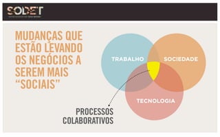TRABALHO SOCIEDADE
TECNOLOGIA
MUDANÇAS QUE
ESTÃO LEVANDO
OS NEGÓCIOS A
SEREM MAIS
“SOCIAIS”
PROCESSOS
COLABORATIVOS
 