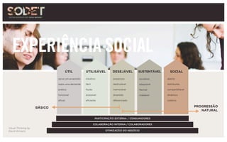 EXPERIÊNCIA SOCIAL
PARTICIPAÇÃO EXTERNA / CONSUMIDORES
COLABORAÇÃO INTERNA / COLABORADORES
OTIMIZAÇÃO DO NEGÓCIO
serve um propósito
supre uma demanda
prático
funcional
eficaz
ÚTIL UTILISÁVEL DESEJÁVEL SUSTENTÁVEL SOCIAL
intuitivo
fácil
fluido
acessível
eficiente
prazeroso
desfrutável
memorável
divertido
diferenciado
escalável
adaptável
flexível
maleável
aberto
distribuído
compartilhável
dinâmico
coletivo
BÁSICO PROGRESSÃO
NATURAL
Visual Thinking by
David Armano
 