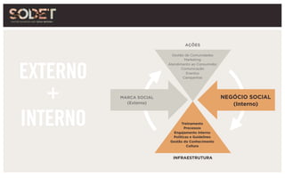 INFRAESTRUTURA
NEGÓCIO SOCIAL
(Interno)
Treinamento
Processos
Engajamento Interno
Políticas e Guidelines
Gestão do Conhecimento
Cultura
AÇÕES
Gestão de Comunidades
Marketing
Atendimento ao Consumidor
Comunicação
Eventos
Campanhas
MARCA SOCIAL
(Externa)
EXTERNO
INTERNO
+
 