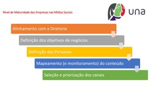 Nível de Maturidade das Empresas nas Mídias Sociais
Alinhamento com a Diretoria
Definição dos objetivos de negócios
Definição das Personas
Mapeamento (e monitoramento) do conteúdo
Seleção e priorização dos canais
 