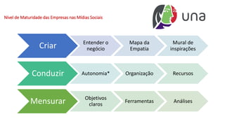 Nível de Maturidade das Empresas nas Mídias Sociais
Criar Entender o
negócio
Mapa da
Empatia
Mural de
inspirações
Conduzir Autonomia* Organização Recursos
Mensurar Objetivos
claros
Ferramentas Análises
 