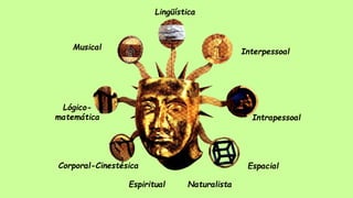 Espacial
Intrapessoal
Interpessoal
Lingüística
Musical
Lógico-
matemática
Corporal-Cinestésica
NaturalistaEspiritual
 