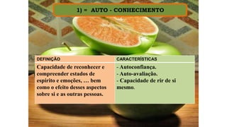 1) = AUTO - CONHECIMENTO
DEFINIÇÃO CARACTERÍSTICAS
Capacidade de reconhecer e
compreender estados de
espírito e emoções, … bem
como o efeito desses aspectos
sobre si e as outras pessoas.
- Autoconfiança.
- Auto-avaliação.
- Capacidade de rir de si
mesmo.
 