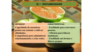 5) = SOCIABILIDADE
DEFINIÇÃO CARACTERÍSTICAS
Capacidade de encontrar
pontos em comum e cultivar
afinidades.
Competência para administrar
relacionamentos e criar redes.
- Facilidade para convencer
pessoas.
- Eficácia para liderar
mudanças.
- Facilidade em formar e
liderar grupos.
 