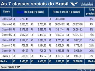 As 7 classes sociais do Brasil




Fonte: Tabela IPCA .
 