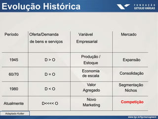 Evolução Histórica

Período           Oferta/Demanda        Variável       Mercado
                  de bens e serviços   Empresarial


                                         Produção /
   1945                   D>O                          Expansão
                                          Estoque

                                         Economia
  60/70                   D=O                         Consolidação
                                         de escala

                                            Valor     Segmentação
   1980                   D<O             Agregado       Nichos

                                           Novo
Atualmente              D<<<< O                       Competição
                                          Marketing

Adaptado Kotler
 