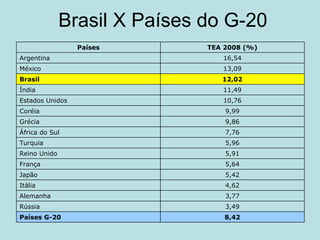 Brasil X Países do G-20 8,42 Países G-20 3,49 Rússia 3,77 Alemanha 4,62 Itália 5,42 Japão 5,64 França 5,91 Reino Unido 5,96 Turquia 7,76 África do Sul 9,86 Grécia 9,99 Coréia 10,76 Estados Unidos 11,49 Índia 12,02 Brasil 13,09 México 16,54 Argentina TEA 2008 (%) Países 