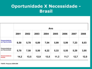 Oportunidade X Necessidade - Brasil FONTE: Pesquisa GEM 2008 12,0 12,7 11,7 11,3 13,5 12,9 13,5 14,2 Empreendedores Iniciais 3,95  5,29  5,55  5,33  6,22  5,50  7,50  5,70  Empreendedores por Necessidade 8,03  7,23  5,99  5,99  7,04  6,89  5,78  8,50  Empreendedores por Oportunidade 2008 2007 2006 2005 2004 2003 2002 2001 Ano   