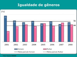 Igualdade de gêneros Fonte: Pesquisa GEM2008 