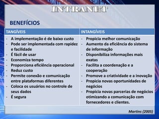 BENEFÍCIOS
TANGÍVEIS INTANGÍVEIS
- A implementação é de baixo custo
- Pode ser implementada com rapidez
e facilidade
- É fácil de usar
- Economiza tempo
- Proporciona eficiência operacional
- Reduz custo
- Permite conexão e comunicação
entre plataformas diferentes
- Coloca os usuários no controle de
seus dados
- É segura
- Propicia melhor comunicação
- Aumento da eficiência do sistema
de informação
- Disponibiliza informações mais
exatas
- Facilita a coordenação e a
cooperação
- Promove a criatividade e a inovação
- Propicia novas oportunidades de
negócios
- Propicia novas parcerias de negócios
otimizando a comunicação com
fornecedores e clientes.
Martins (2005)
 