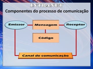 Componentes do processo de comunicação
 