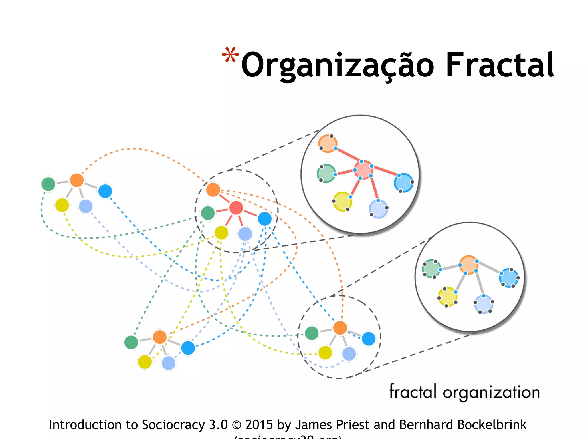 *Organização Fractal
Introduction to Sociocracy 3.0 © 2015 by James Priest and Bernhard Bockelbrink
 