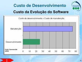 16
Custo de Desenvolvimento
Custo da Evolução do Software
Fonte: Sommerville
(2004)
16
 