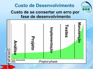 17
Custo de Desenvolvimento
Custo de se consertar um erro por
fase de desenvolvimento
Análise
Projeto
Implementação
Testes
Manutenção
Project phase
Costoferros
Fonte: Sommerville
(2004)
17
 