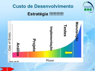 18
Custo de Desenvolvimento
Estratégia !!!!!!!!!!
%
Análise
Projeto
Implementação
Testes
Manutenção
Fonte: site XP
 
