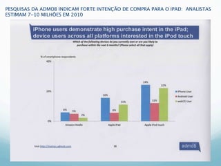 PESQUISAS DA ADMOB INDICAM FORTE INTENÇÃO DE COMPRA PARA O IPAD: ANALISTAS
ESTIMAM 7-10 MILHÕES EM 2010




                                   Marc
 