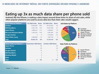 O MERCADO DE INTERNET MÓVEL EM FORTE EXPANSÃO DEVIDO IPHONE E ANDROID




                                   Marc




   Fonte: */** Admob
 