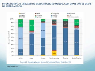 IPHONE DOMINA O MERCADO DE DADOS MÓVEIS NO MUNDO, COM QUASE 70% DE SHARE
NA AMÉRICA DO SUL




                                  Marc




   Fonte: Quantcast
 