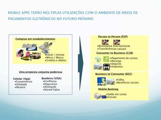 MOBILE APPS TERÃO MÚLTIPLAS UTILIZAÇÕES COM O AMBIENTE DE MEIOS DE
PAGAMENTOS ELETRÔNICOS NO FUTURO PRÓXIMO




                                              Person to Person (P2P)
   Compras em estabelecimentos

                                             •Remittance Internactional
                                             •Transferências casuais
                                            Consumer to Business (C2B)
                       •Local / remota
                       •Micro / Macro                  •Pagamento de contas
                       •Crédito e débito               •Recarga
                                                       •Seguros
                                                       •Impostos

      Uma proposta conjunta poderosa
                                            Business to Consumer (B2C)
  Celular (App)      Bandeira (VISA)
                                                           •Folha
   •Conveniência      •Conﬁança
                                                           •Benefícios sociais
   •Utilidade         •Segurança
   •Alcance           •Aceitação
                      •Stored Value           Mobile Banking

                                                    •Saldo em conta
                                                    •Extrato
 