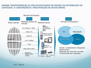 GRANDE TRANSFORMAÇÃO JÁ VEM ACONTECENDO NO MUNDO DA DISTRIBUIÇÃO DE
CONTEÚDO: A CONVERGÊNCIA E PROLIFERAÇÃO DE NOVAS MÍDIAS


                             Mundo Convergente

      Core da rede                 Acesso             Terminais                        Usuário
                         Múltiplos pontos de                                   Serviços convergentes
     Redes abertas                           Multifuncionais
                         entrada

                                                             PDA +
                           Par metálico + ADSL               Telefone

                                  Rede 2.5G                                      Voz             Mobilidade
                                                        Telefone celular
                                                        + ﬁxo IP (Wi-Fi)
                                   Rede 3G

     Rede IP                                                                   Audiovisual         Dados
                                 Wi-Fi e WiMax
     Multiserviço                                               Tablets
                                    Fibra
                                                          Telefone
                                                          celular + TV
                                                                             Venda / atendimento integrados
                             Rede elétrica (PLC)
                                                                             Fatura única
                                                                             Redução de custo dos serviços
                                 Broadcast,
                                 MMDS, Cabo,
                                                                             Transmissão de conteúdos
                                                              STB + acesso
                                 Satélite          TV digital internet




            Fonte : Telebrasil
 