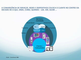 A CONVERGÊNCIA DE SERVIÇOS, REDES E DISPOSITIVOS COLOCA O CLIENTE NO CENTRO DA
DECISÃO DE O QUE, ONDE, COMO, QUANDO – LER, VER, OUVIR ...




                                                            Serviços/
                                                            Conteúdo
                                         Sociais básicos                Entretenimento


                                                       Voz          Mobilidade
                              Financeiros                                        De governo

                                                      Audiovisual   Dados


                              Notícias




                                                            Cliente /
                                                           Consumidor




    Fonte : Conceitual, B&A
 