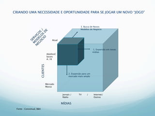CRIANDO UMA NECESSIDADE E OPORTUNIDADE PARA SE JOGAR UM NOVO “JOGO”



                                                                   3. Busca de Novos
                                                                   Modelos de Negócio




               Ò LO S /
                      E
                  O D
             EG E O
                CI S
            N OD IÇ
              M RV

                                           Atual
               SE




                                                                               1. Expansão em novas
                                                                               mídias
                                      AdultosC
                                      lasses
                                      A/B
                           CLIENTES




                                                         2. Expansão para um
                                                         mercado mais amplo


                                      Mercado
                                      Massa


                                                   Jornais /      TV     /      Internet/
                                                   Rádio                        Outros


                                                   MÍDIAS
 Fonte : Conceitual, B&A
 