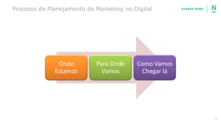 11
ETAPAS PEMDProcesso de Planejamento de Marketing no Digital
Onde
Estamos
Para Onde
Vamos
Como Vamos
Chegar lá
 
