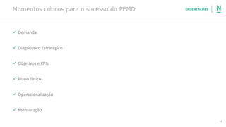 14
ORIENTAÇÕESMomentos críticos para o sucesso do PEMD
✓ Demanda
✓ Diagnóstico Estratégico
✓ Objetivos e KPIs
✓ Plano Tático
✓ Operacionalização
✓ Mensuração
 