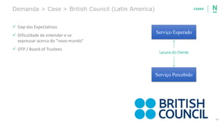 16
Demanda > Case > British Council (Latin America)
✓ Gap das Expectativas
✓ Dificuldade de entender e se
expressar acerca do “novo mundo”
✓ OTP / Board of Trustees
Serviço Esperado
Serviço Percebido
Lacuna do Cliente
CASES
 