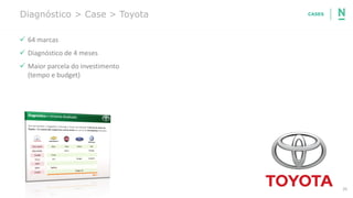 20
Diagnóstico > Case > Toyota
✓ 64 marcas
✓ Diagnóstico de 4 meses
✓ Maior parcela do investimento
(tempo e budget)
CASES
 