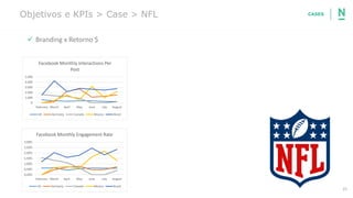 25
Objetivos e KPIs > Case > NFL
✓ Branding x Retorno $
0
1.000
2.000
3.000
4.000
5.000
February March April May June July August
Facebook Monthly Interactions Per
Post
UK Germany Canada Mexico Brazil
0,00%
0,50%
1,00%
1,50%
2,00%
2,50%
3,00%
February March April May June July August
Facebook Monthly Engagement Rate
UK Germany Canada Mexico Brazil
CASES
 
