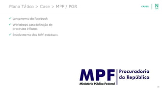 30
Plano Tático > Case > MPF / PGR
✓ Lançamento do Facebook
✓ Workshops para definição de
processos e fluxos
✓ Envolvimento dos MPF estaduais
CASES
 