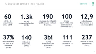 8
CONTEXTOO digital no Brasil > Key figures
60milhões de
consumidores
online (2018)
1.3k(euros)
renda média familiar
(2017)
100(euros)
ticket médio em e-
commerce e m-
commerce (2017)
12,9mil milhões de
faturamento no e-
commerce (2018)
37%share do mobile
no total do e-
commerce
(2018)
140milhões de
internautas
(2017)
111milhões de
usuários de FB
(2017)
237milhões de linhas
de telemóvel
(2018)
190minutos online (dia útil)
e 209 minutos em finais
de semana
3bi(euros)
investimento em
publicidade
(2017)
 