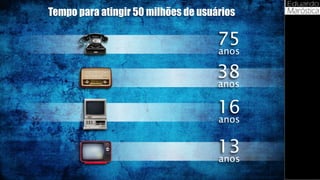 13
Tempo para atingir 50 milhões de usuários
anos
75
anos
38
anos
13
anos
16
 