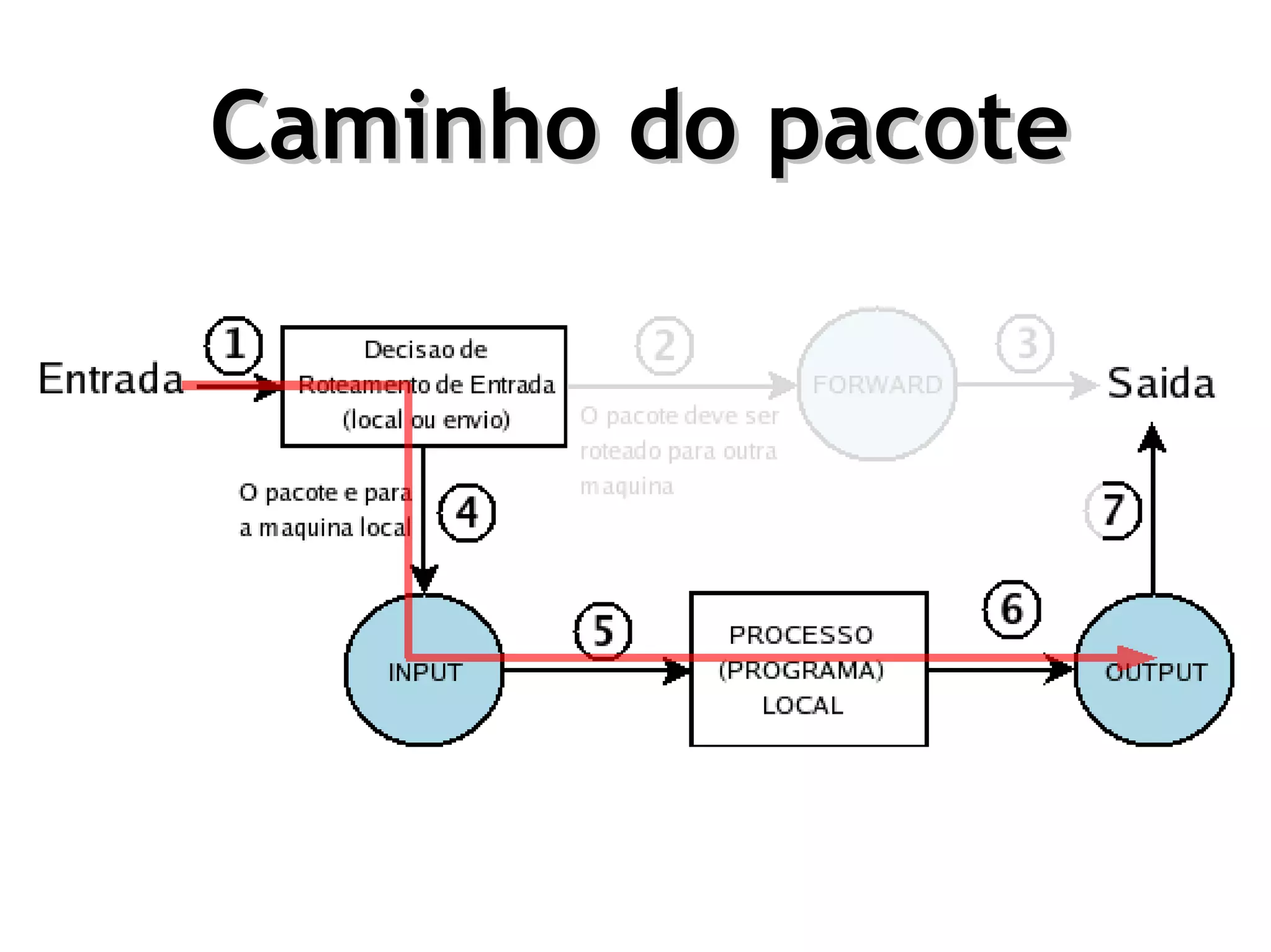 Caminho do pacote
 