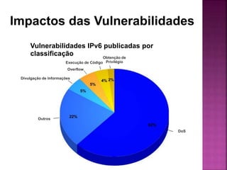 Impactos das Vulnerabilidades
Obtenção de
PrivilégioExecução de Código
Overflow
Divulgação de Informações
Outros
DoS
Vulnerabilidades IPv6 publicadas por
classificação
 