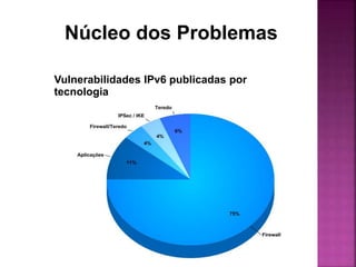 Núcleo dos Problemas
Vulnerabilidades IPv6 publicadas por
tecnologia
 