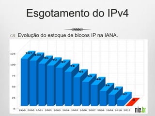 Esgotamento do IPv4
 Evolução do estoque de blocos IP na IANA.
 