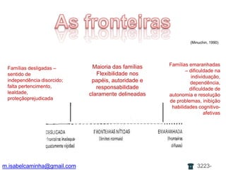 As fronteiras(Minuchin, 1990)Famíliasemaranhadas – dificuldadenaindividuação, dependência, dificuldade de autonomia e resolução de problemas, inibiçãohabilidadescognitivo-afetivasMaioria das famíliasFlexibilidadenospapéis, autoridade e responsabilidadeclaramentedelineadasFamíliasdesligadas – sentido de independênciadisorcido; faltapertencimento, lealdade, proteçãoprejudicadam.isabelcaminha@gmail.com3223-7704