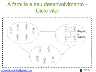 A família e seu desenvolvimento -Ciclo vital Regras e Valoresm.isabelcaminha@gmail.com3223-7704