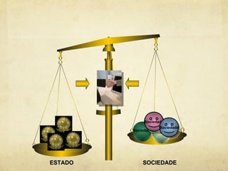 Sociedade
                      Sociedade
         SociedadeSociedade




ESTADO       SOCIEDADE
 