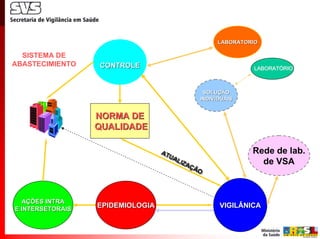 LABORATORIO

  SISTEMA DE
ABASTECIMIENTO    CONTROLE                                    LABORATÓRIO



                                                SOLUÇÃO
                                               INDIVIDUAIS


                  NORMA DE
                  QUALIDADE

                                  AT
                                  ATU                        Rede de lab.
                                     UA
                                      ALI
                                        LIZ
                                          ZAÇ
                                            AÇ                 de VSA
                                              ÃO
                                              ÃO




  AÇÕES INTRA
E INTERSETORAIS
                  EPIDEMIOLOGIA                      VIGILÂNICA
 