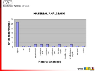N° de laboratórios




                                   0
                                        5
                                            10
                                                 15
                                                      20
                                                           25
                                                                30
                           água


                             ar


                           solo


                      sedimento

                       resíduos
                         sól.

                       resíduos
                         Ind.

                       resíduos
                         biol.

                          tecido

Material Analisado
                           hum.
                                                                     MATERIAL ANÁLISADO




                     tecido veg.

                     orgânismos
                       aquát.

                        sangue


                          urina
 