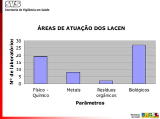 ÁREAS DE ATUAÇÃO DOS LACEN
N° de laboratórios




                     30
                     25
                     20
                     15
                     10
                     5
                     0
                          Físico -   Metais    Resíduos    Biológicos
                          Químico              orgânicos
                                        Parâmetros
 