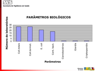 Número de laboratórios




                                0
                                5
                               10
                               15
                               20
                               25
                               30
                 Coli.totais




               Coli.termot.




                     E. coli




                Cont. bact.



Parâmetros   Cianobactérias
                                         PARÂMETROS BIOLÓGICOS




                    Giardia




             Criptosporidio
 